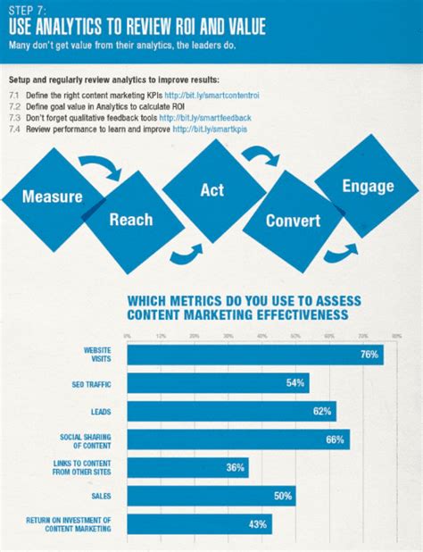 college content marketing metrics